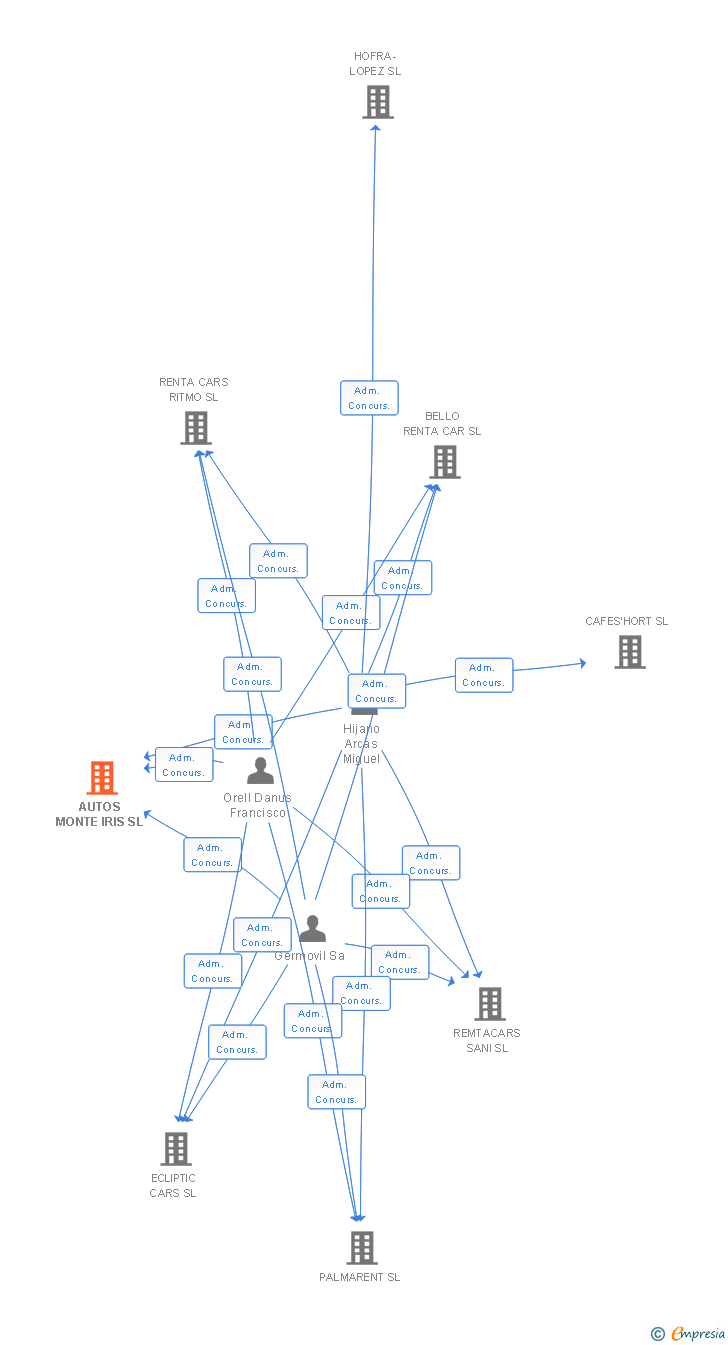 Vinculaciones societarias de AUTOS MONTE IRIS SL