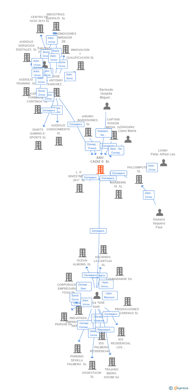 Vinculaciones societarias de ABU CADIZ II SL