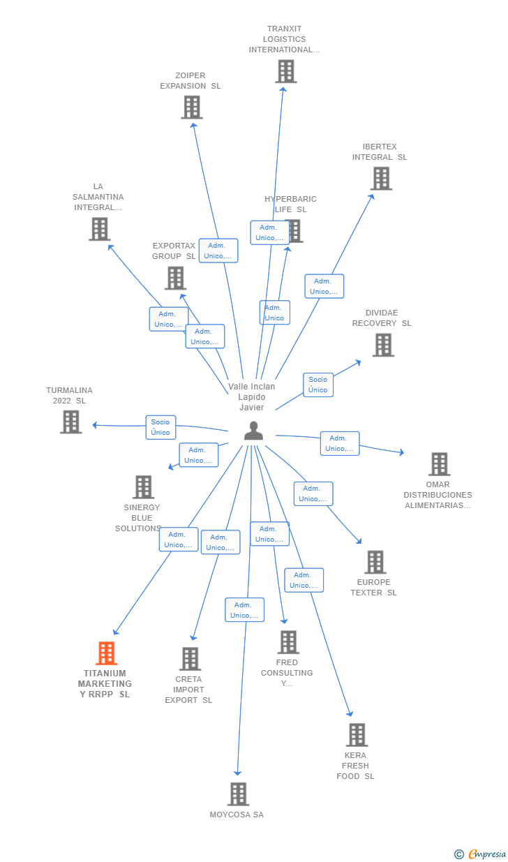 Vinculaciones societarias de TITANIUM MARKETING Y RRPP SL