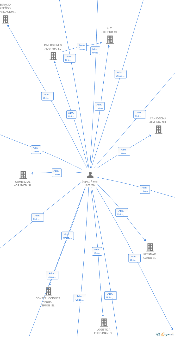 Vinculaciones societarias de HORIZON METALURGIA SL