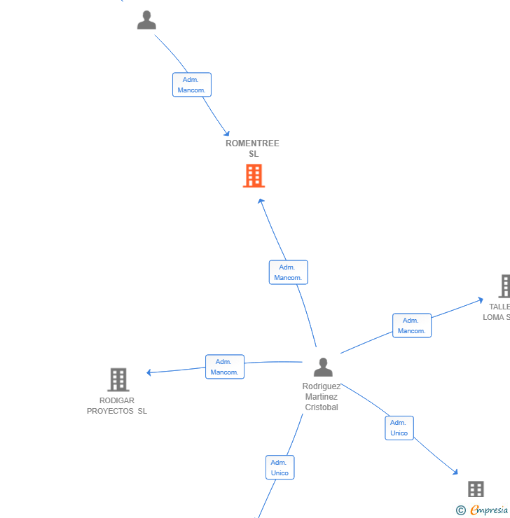 Vinculaciones societarias de ROMENTREE SL