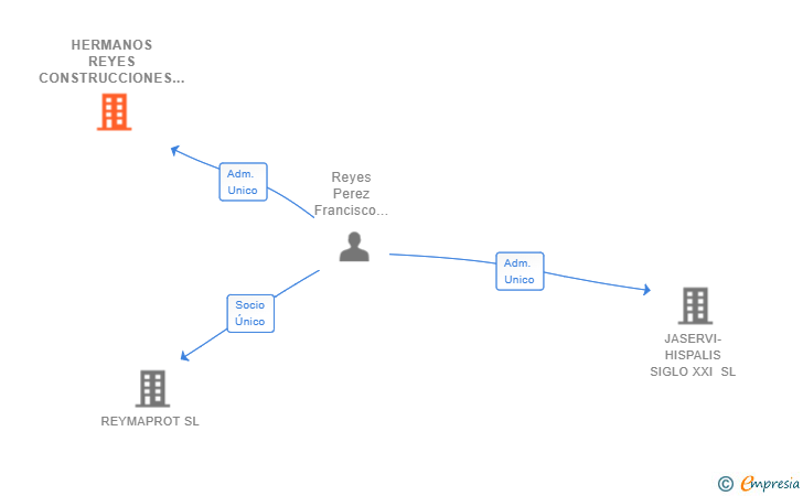 Vinculaciones societarias de HERMANOS REYES CONSTRUCCIONES SIGLO XXI SL