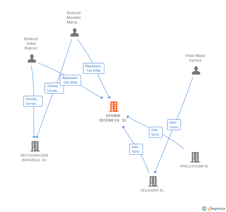 Vinculaciones societarias de SPUNIK BUSINESS SL