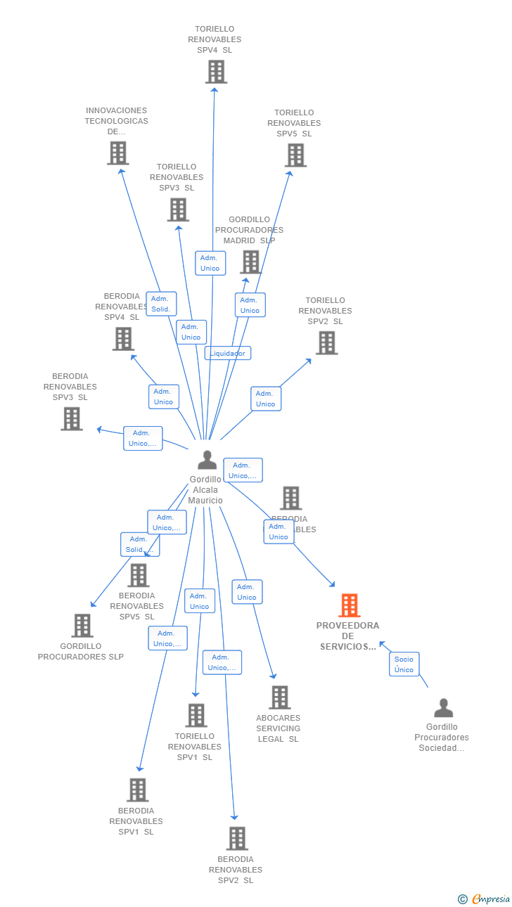 Vinculaciones societarias de PROVEEDORA DE SERVICIOS JURIDICOS INTEGRALES SL