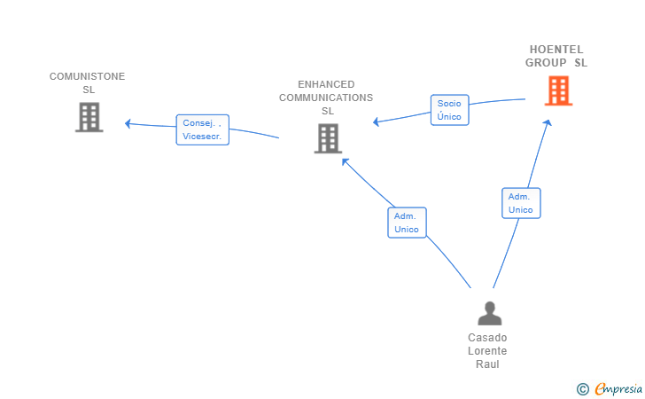 Vinculaciones societarias de HOENTEL GROUP SL