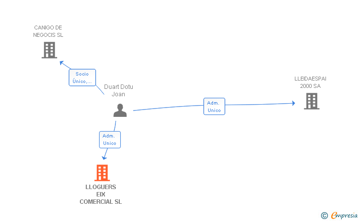 Vinculaciones societarias de LLOGUERS EIX COMERCIAL SL