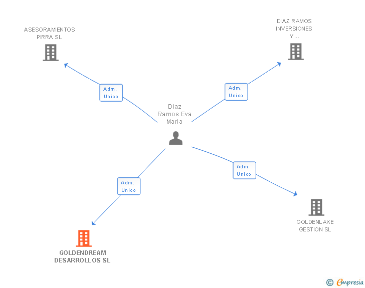 Vinculaciones societarias de GOLDENDREAM DESARROLLOS SL