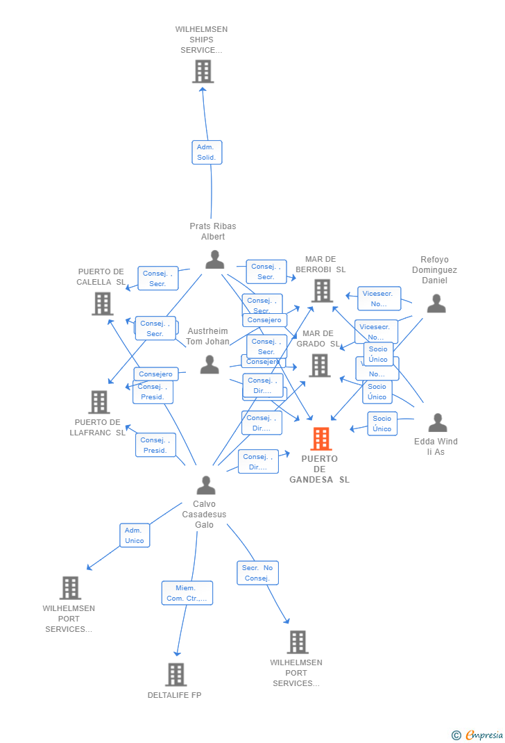 Vinculaciones societarias de PUERTO DE GANDESA SL