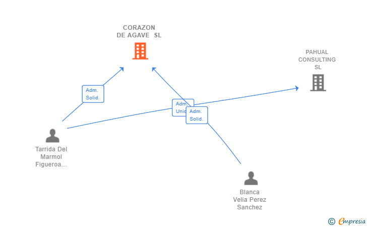 Vinculaciones societarias de CORAZON DE AGAVE SL