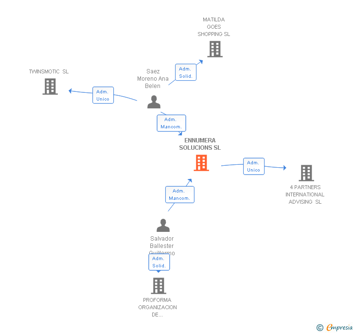 Vinculaciones societarias de ENNUMERA SOLUCIONS SL