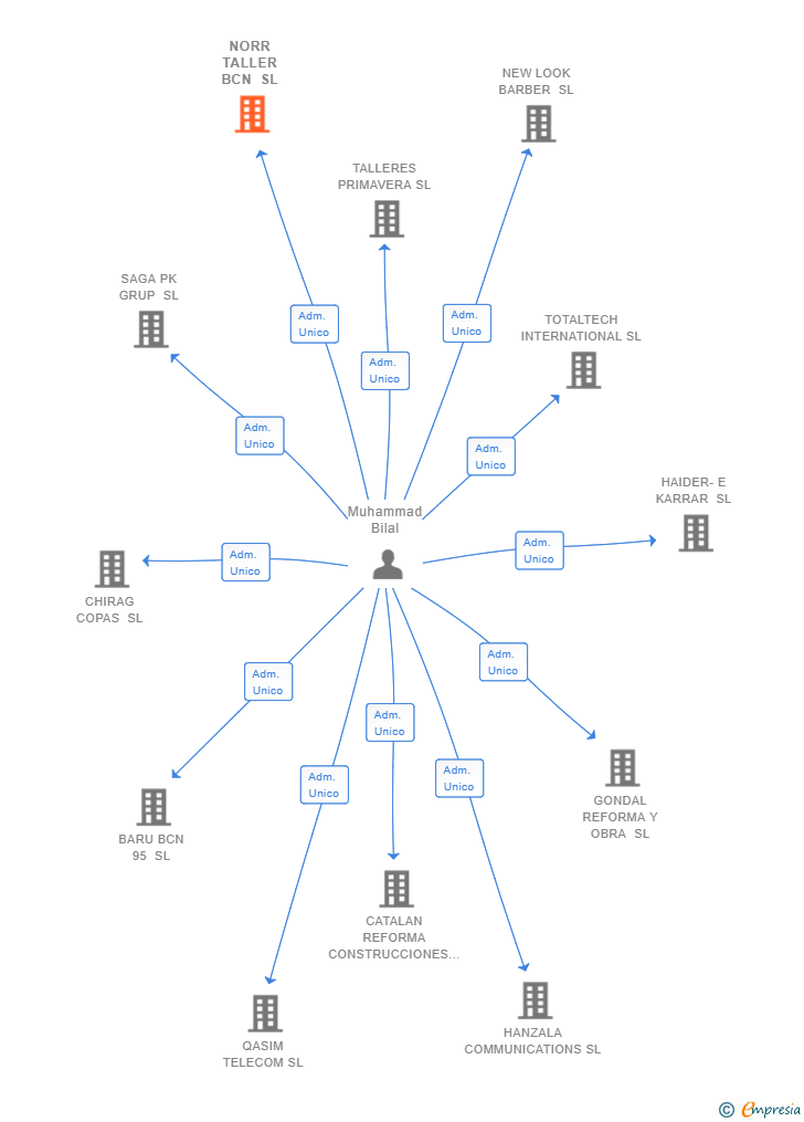 Vinculaciones societarias de NORR TALLER BCN SL