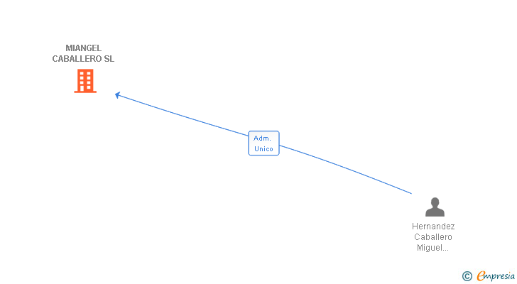 Vinculaciones societarias de MIANGEL CABALLERO SL