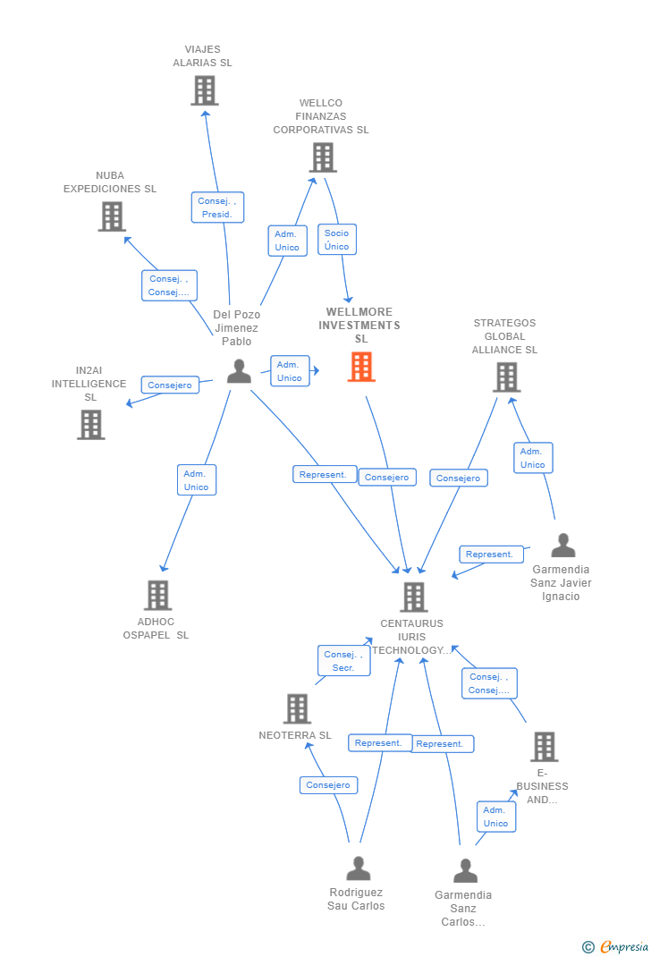 Vinculaciones societarias de WELLMORE INVESTMENTS SL