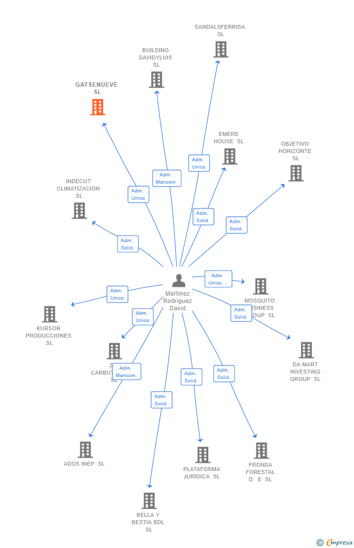Vinculaciones societarias de GATSENUEVE SL