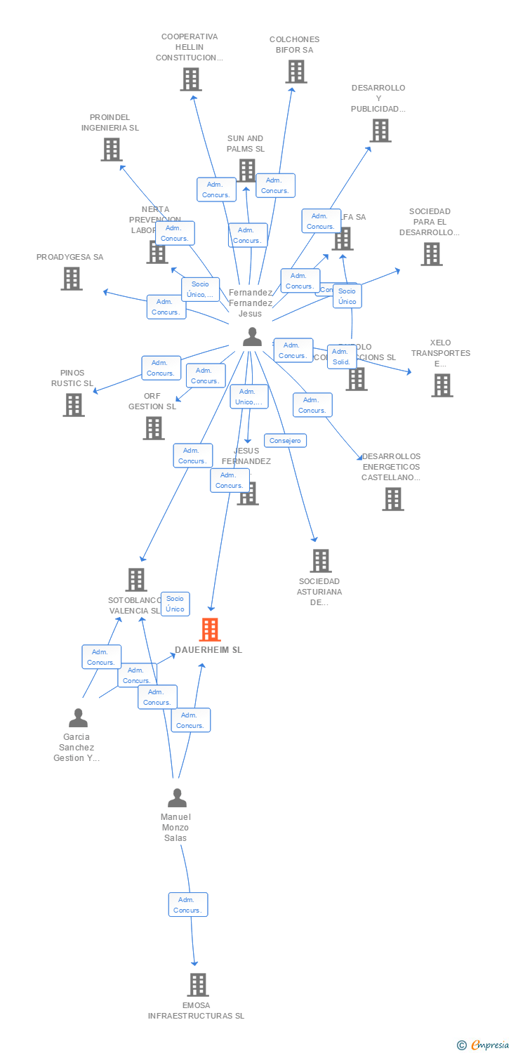 Vinculaciones societarias de DAUERHEIM SL