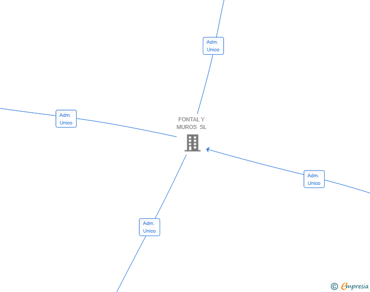 Vinculaciones societarias de LA MOLETA 12 SL