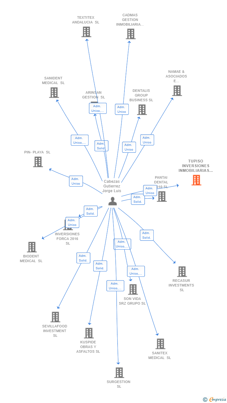 Vinculaciones societarias de TUPISO INVERSIONES INMOBILIARIAS SL