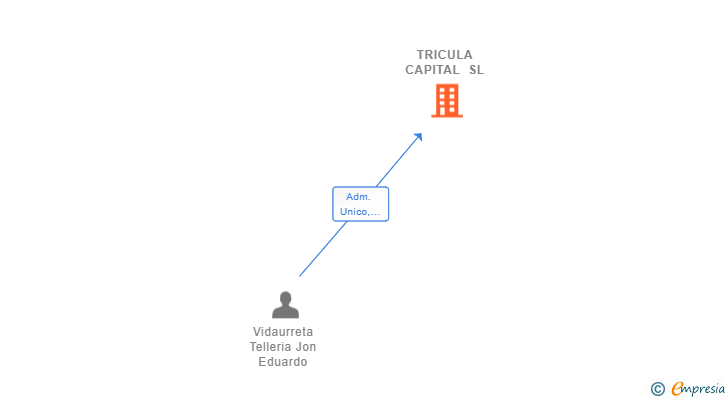 Vinculaciones societarias de TRICULA CAPITAL SL