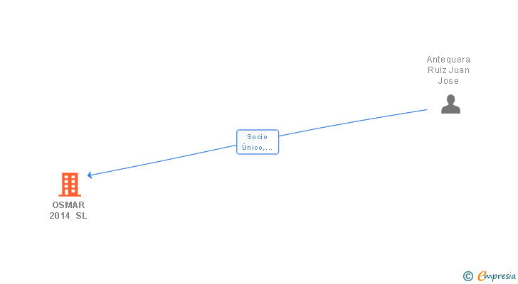 Vinculaciones societarias de OSMAR 2014 SL