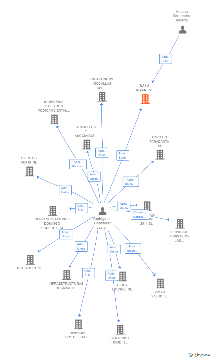 Vinculaciones societarias de SALA ROAN SL