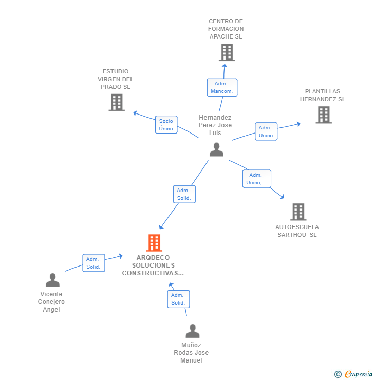 Vinculaciones societarias de ARQDECO SOLUCIONES CONSTRUCTIVAS SL