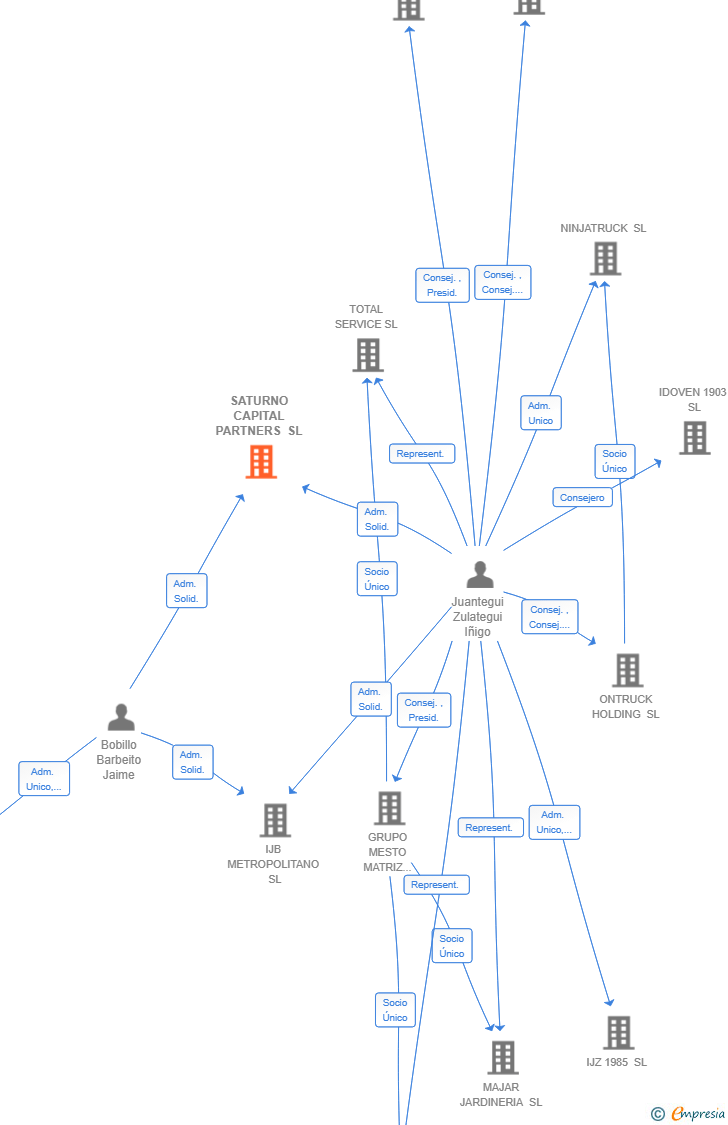 Vinculaciones societarias de SATURNO CAPITAL PARTNERS SL