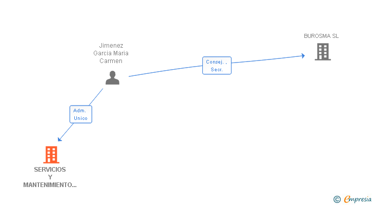 Vinculaciones societarias de SERVICIOS Y OBRAS SIERRAMAR SL