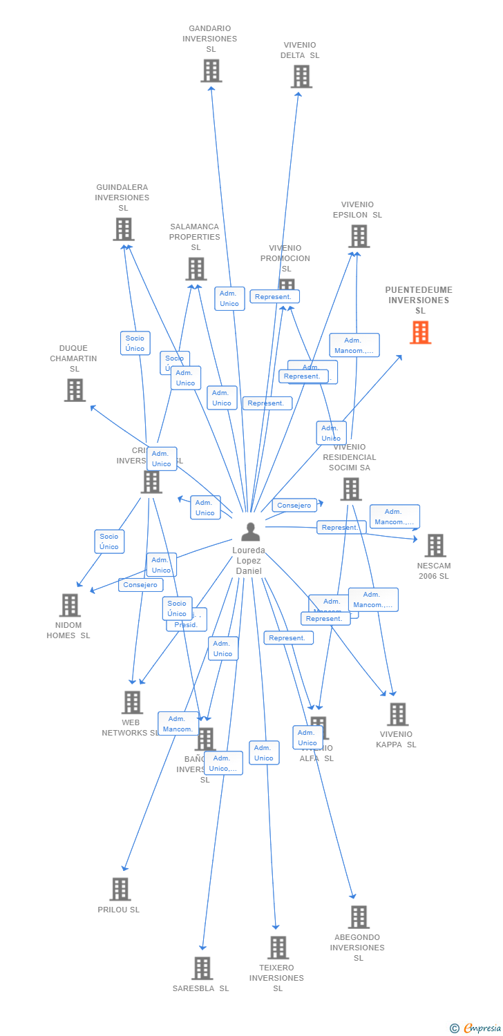 Vinculaciones societarias de PUENTEDEUME INVERSIONES SL