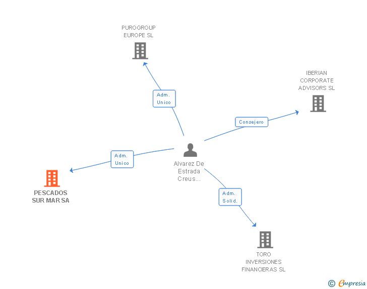 Vinculaciones societarias de PESCADOS SUR MAR SA