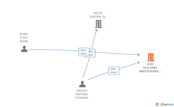 Vinculaciones societarias de ASD HOLDING INVERSIONS SL