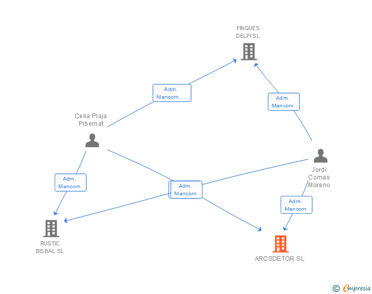 Vinculaciones societarias de ARCSDETOR SL
