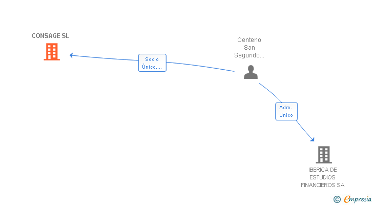 Vinculaciones societarias de CONSAGE SL