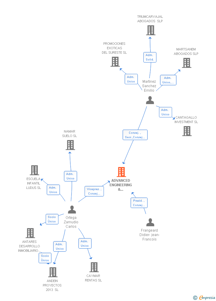 Vinculaciones societarias de ADVANCED ENGINEERING & INNOVATION SL