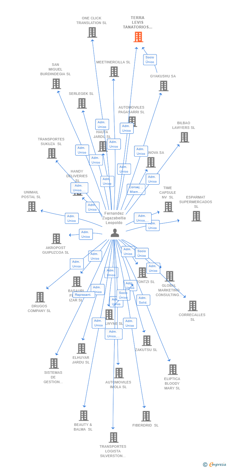 Vinculaciones societarias de TERRA LEVIS TANATORIOS SL