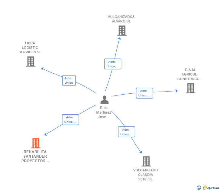 Vinculaciones societarias de REHABILITA SANTANDER PROYECTOS INTEGRALES DE CONSTRUCCION SL