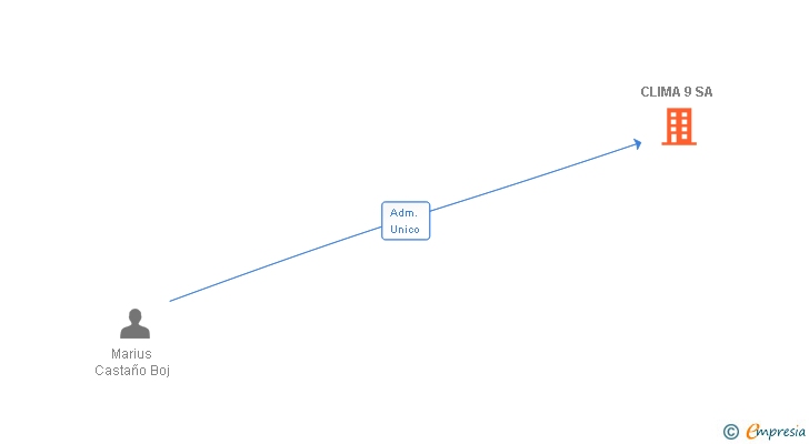 Vinculaciones societarias de CLIMA 9 SA