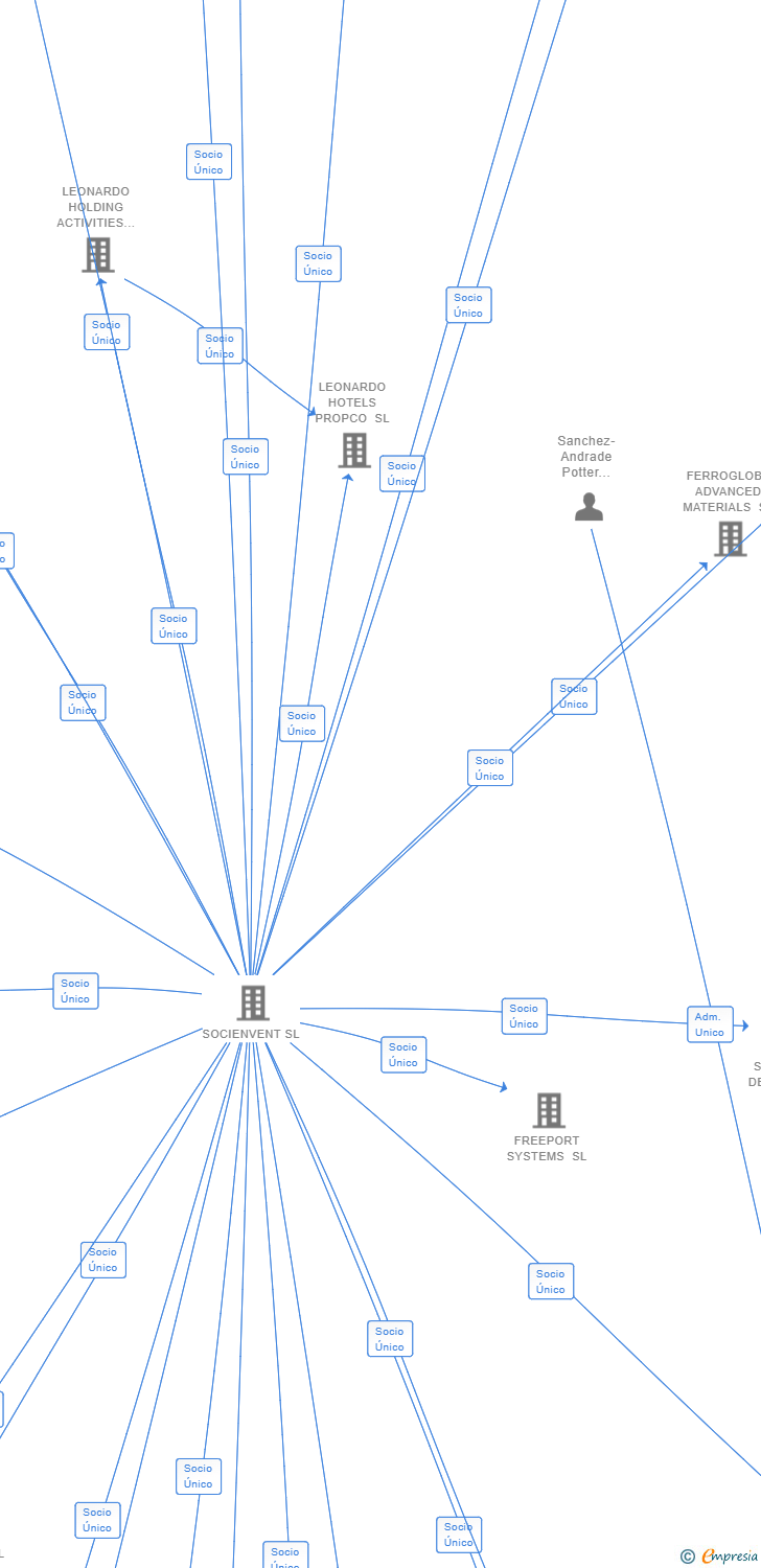 Vinculaciones societarias de DIFFERENT SHAPES SYSTEMS SL