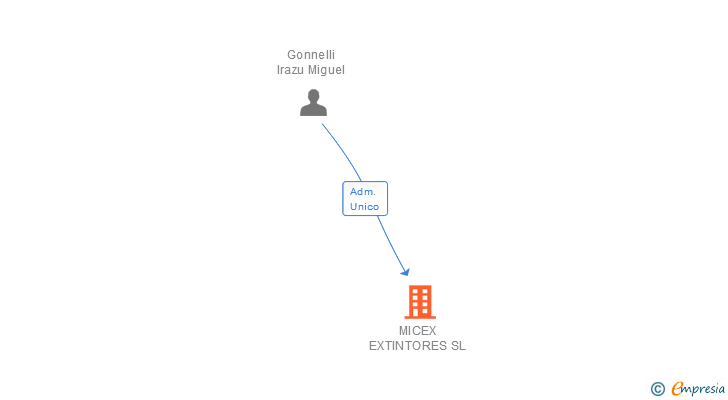 Vinculaciones societarias de MICEX SEGURIDAD SL