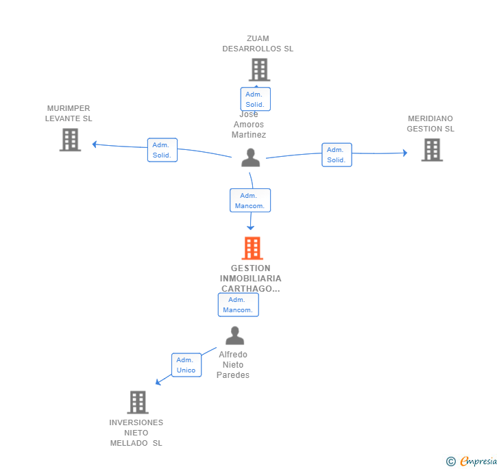 Vinculaciones societarias de GESTION INMOBILIARIA CARTHAGO SL