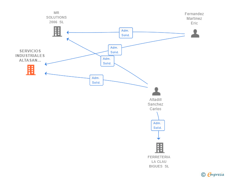 Vinculaciones societarias de SERVICIOS INDUSTRIALES ALTASAN 2006 SL