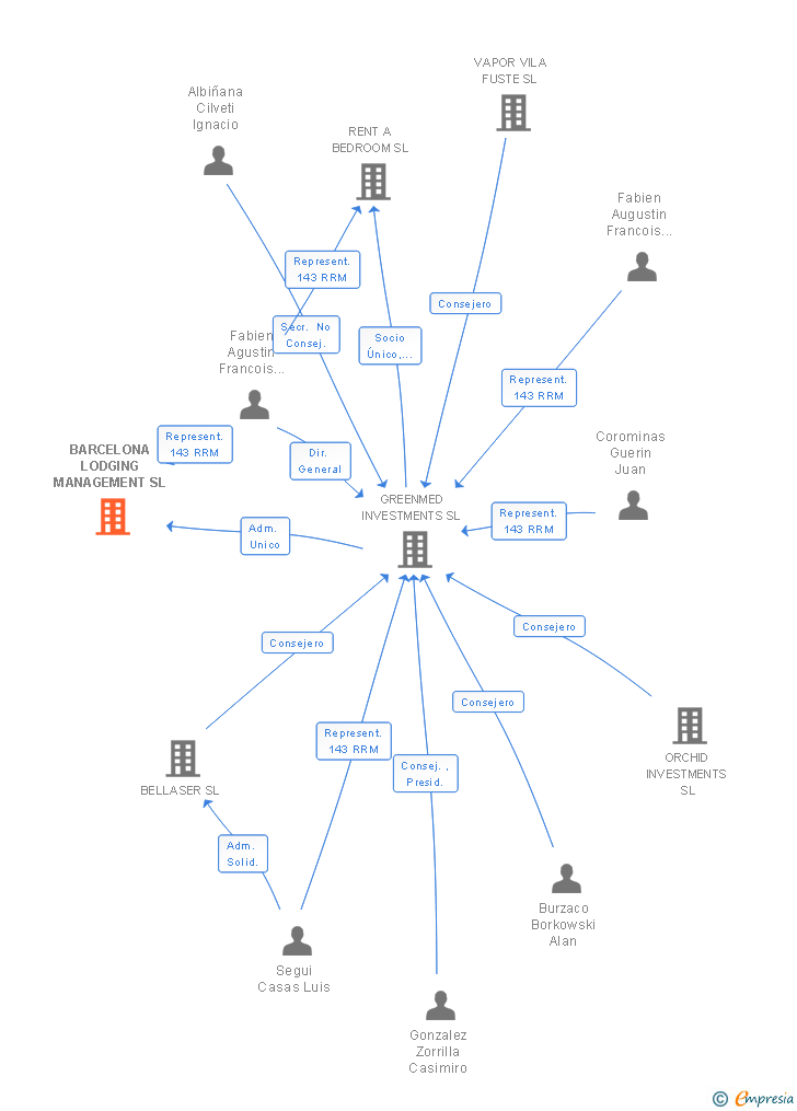 Vinculaciones societarias de BARCELONA LODGING MANAGEMENT SL (EXTINGUIDA)