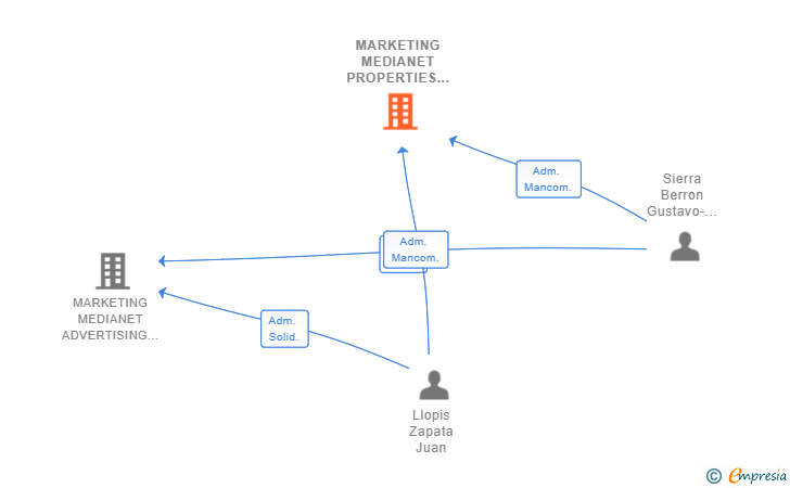 Vinculaciones societarias de MARKETING MEDIANET PROPERTIES SL