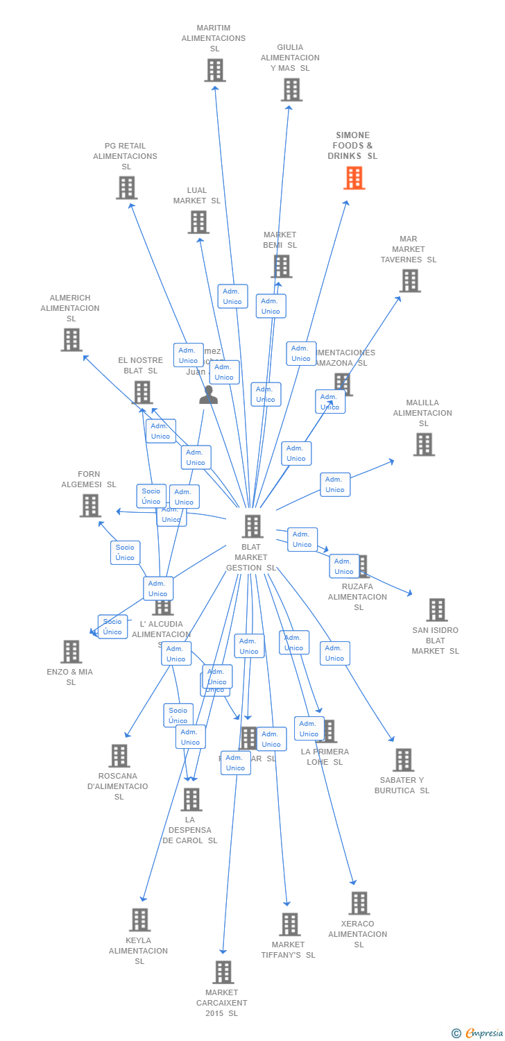 Vinculaciones societarias de SIMONE FOODS & DRINKS SL