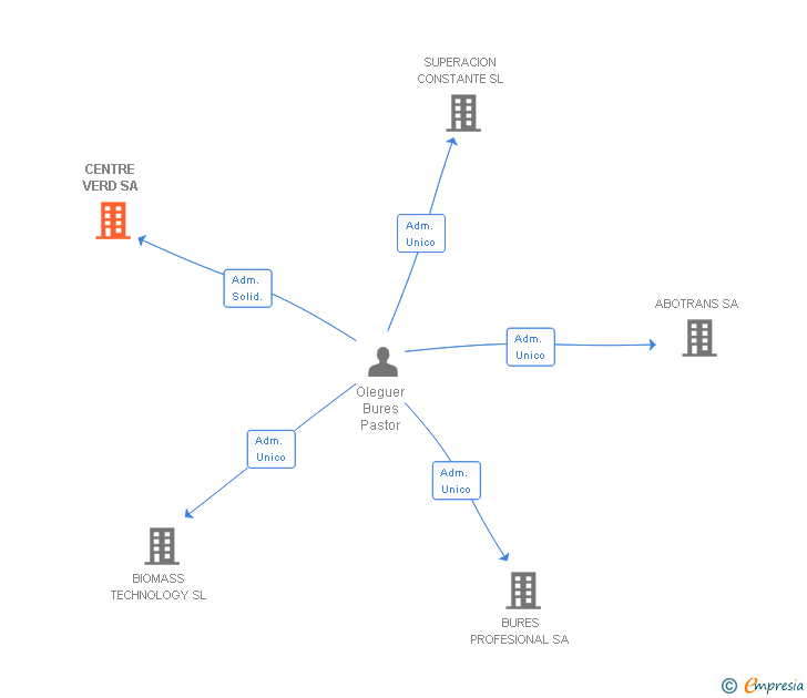 Vinculaciones societarias de CENTRE VERD SA