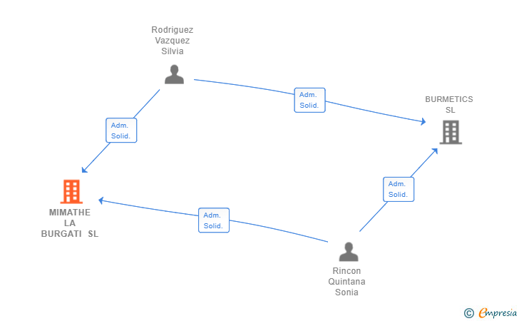 Vinculaciones societarias de MIMATHE LA BURGATI SL