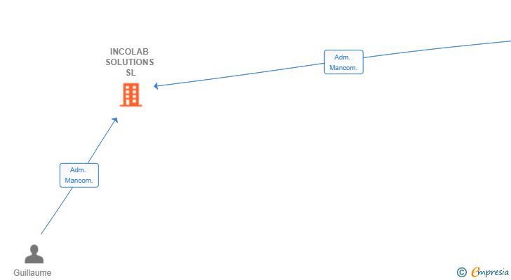 Vinculaciones societarias de INCOLAB SOLUTIONS SL