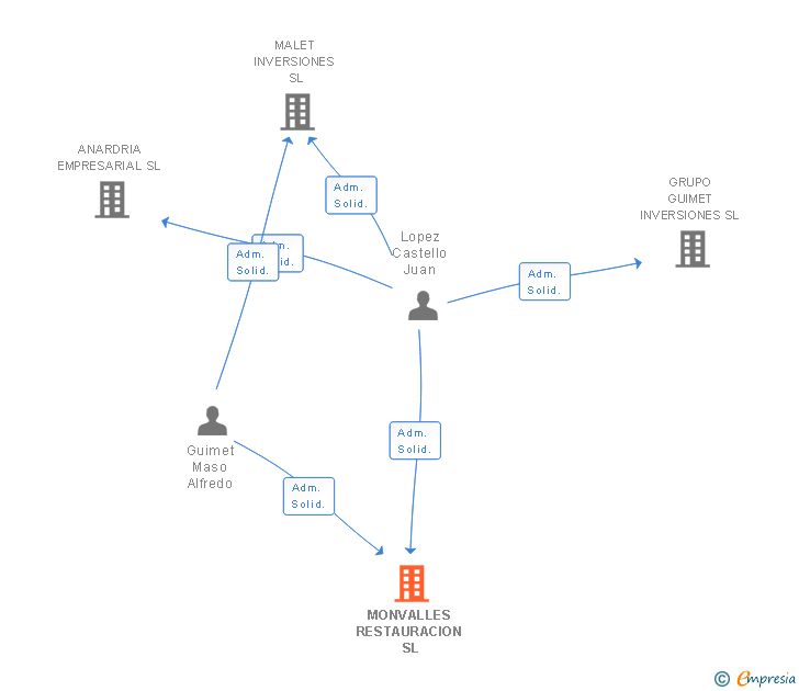 Vinculaciones societarias de MONVALLES RESTAURACION SL