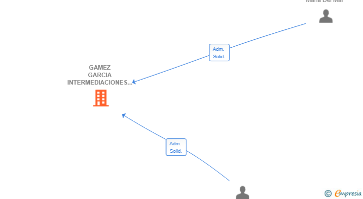 Vinculaciones societarias de GAMEZ GARCIA INTERMEDIACIONES SL