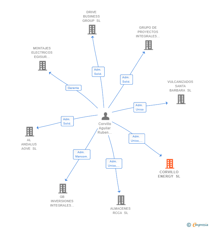 Vinculaciones societarias de CORVILLO ENERGY SL