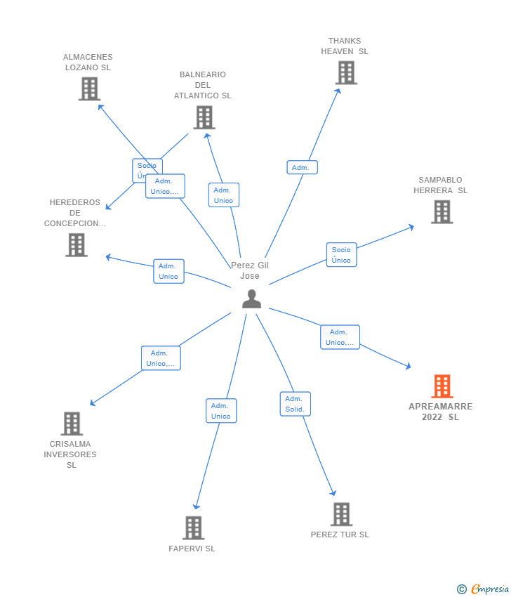 Vinculaciones societarias de APREAMARRE 2022 SL